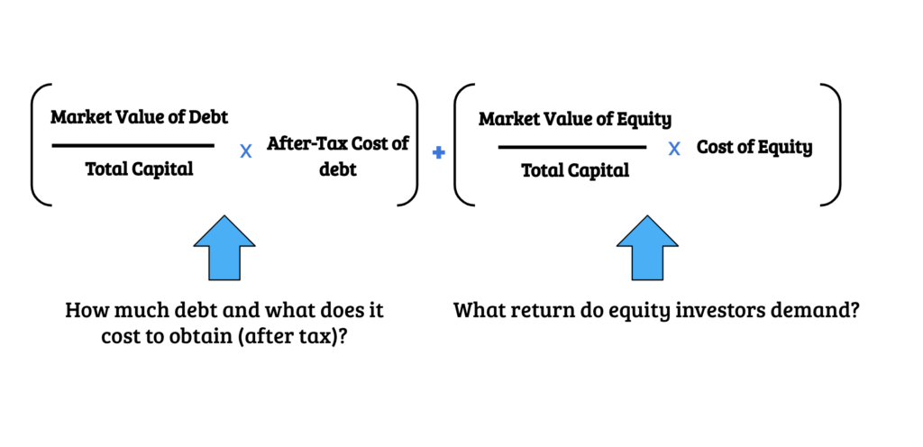 Weighted Average Cost of Capital (WACC) Calculator