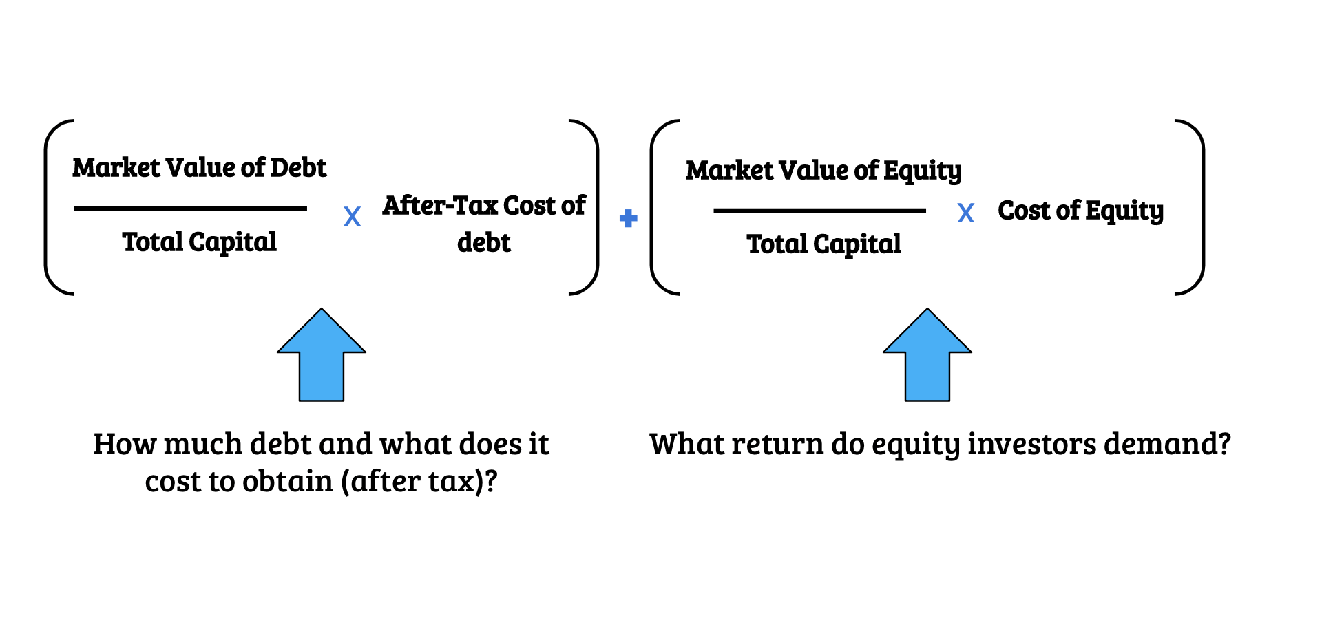 Calculate Weighted Average Cost Of Capital Debt