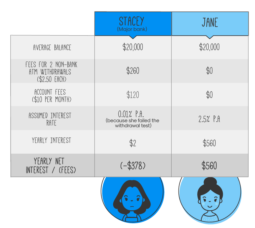 bank-fees-difference-rask-education