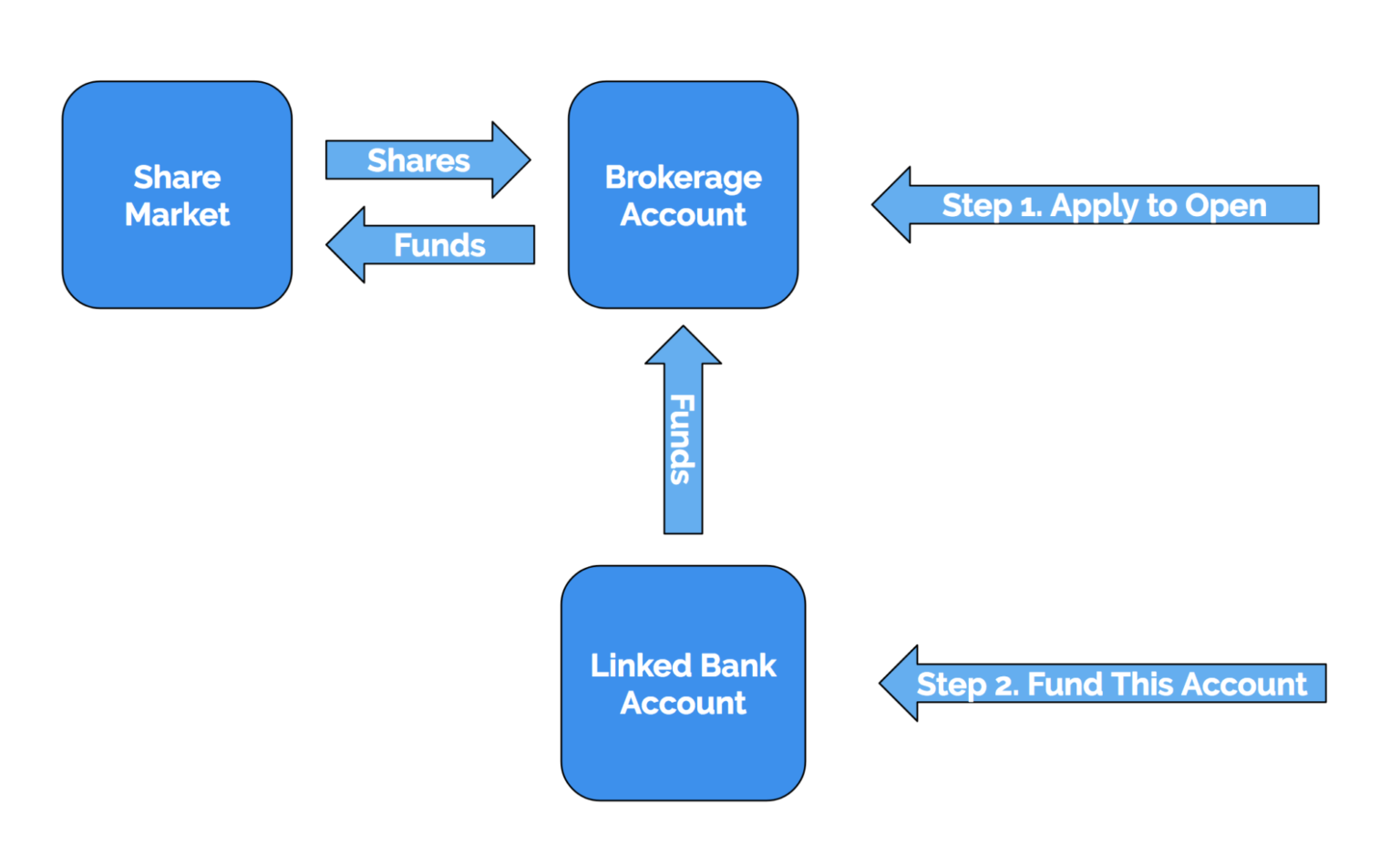 how-do-share-broking-accounts-work-are-they-safe-rask-education