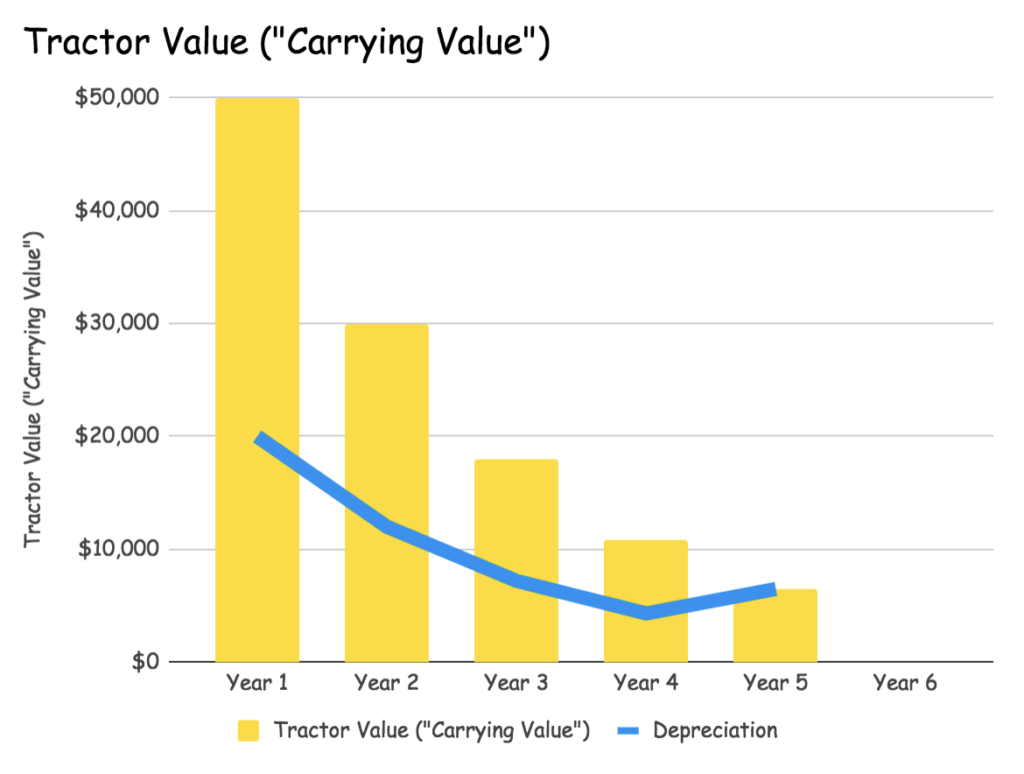 depreciation graph