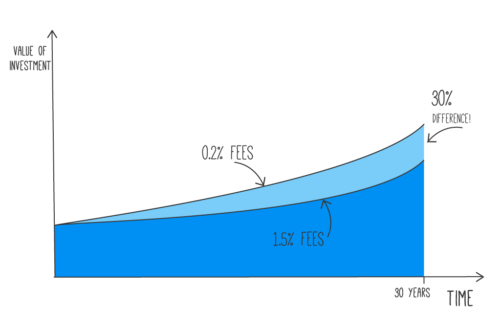 infographic explaining the effect of ETF fees