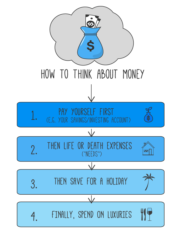 how to think about money infographic