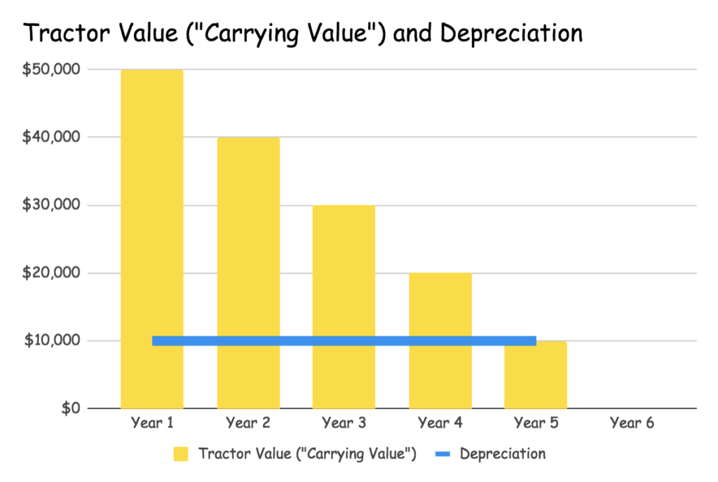 depreciation graph