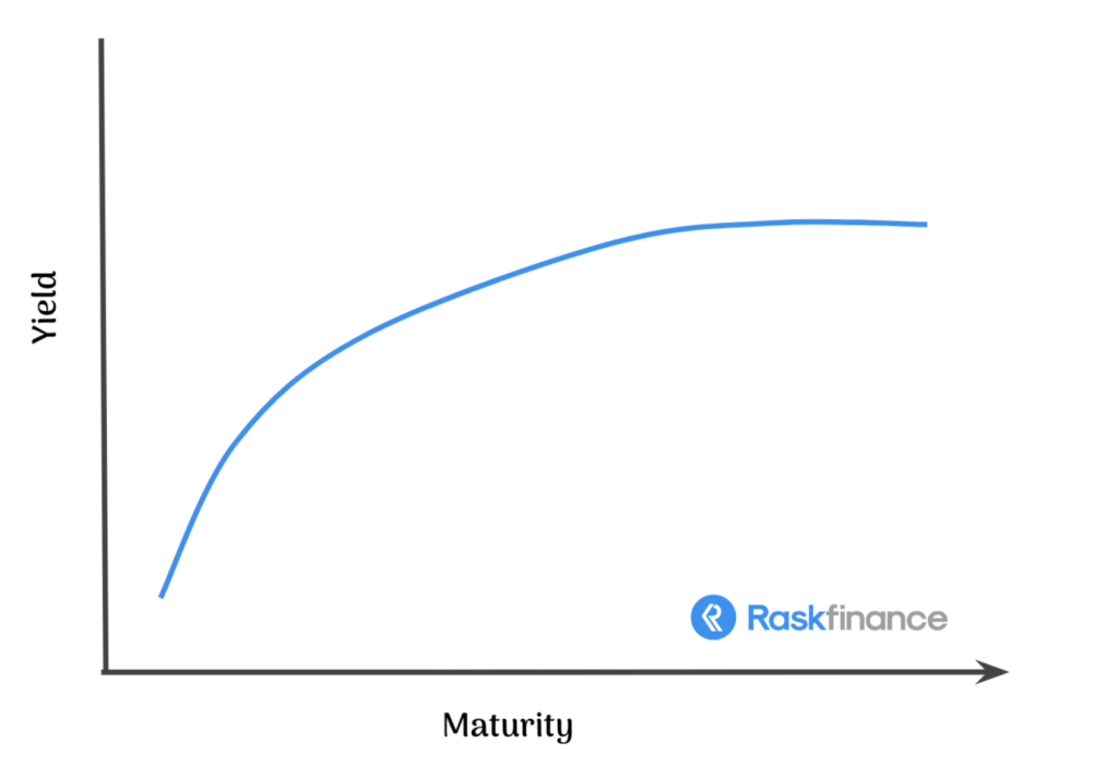 This is an image of the bond market yield curve rising fast than sloping