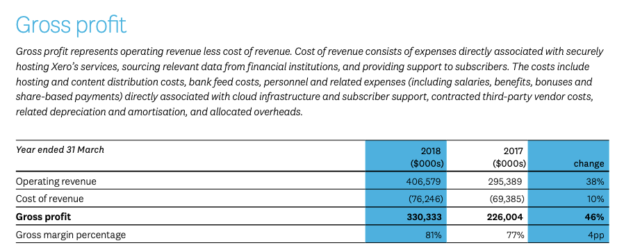 Gross profit represents operating revenue less cost of revenue. Cost of revenue consists of expenses directly associated with securely hosting Xero’s services, sourcing relevant data from financial institutions, and providing support to subscribers. The costs include hosting and content distribution costs, bank feed costs, personnel and related expenses (including salaries, benefits, bonuses and share-based payments) directly associated with cloud infrastructure and subscriber support, contracted third-party vendor costs, related depreciation and amortisation, and allocated overheads.