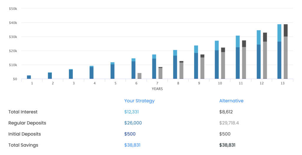 How to invest for children in Australia (with video)